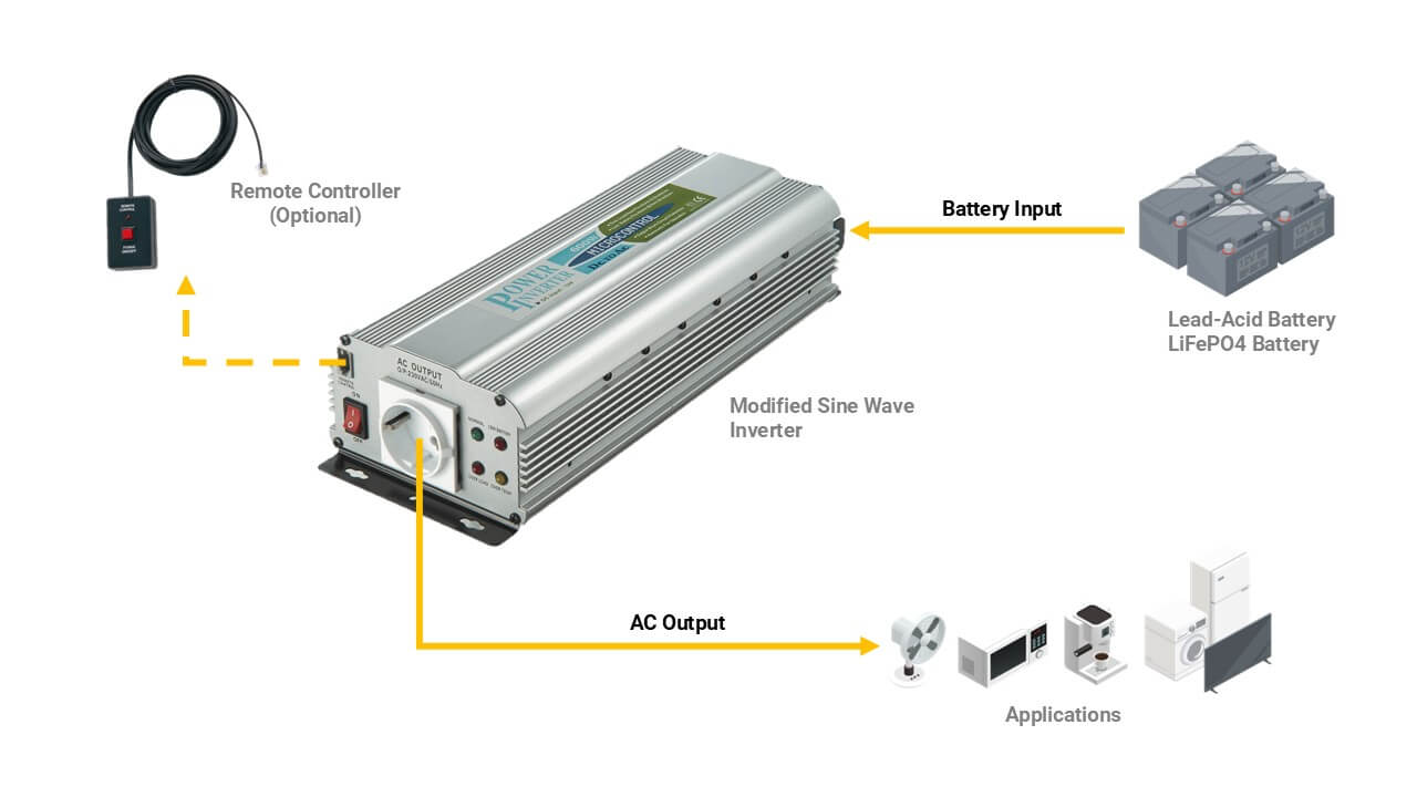 Modified Sine Wave InverterAPPLICATION