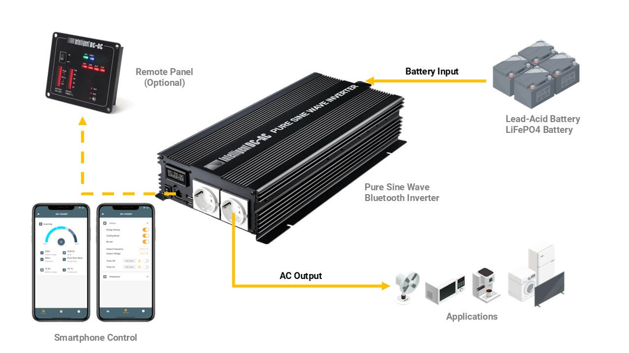 Pure Sine Wave InverterAPPLICATION