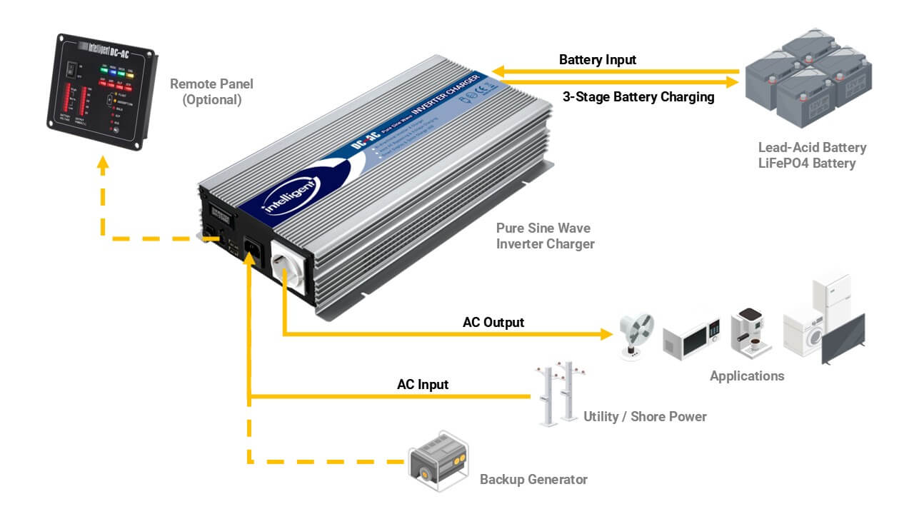 Pure Sine Wave Inverter ChargerAPPLICATION