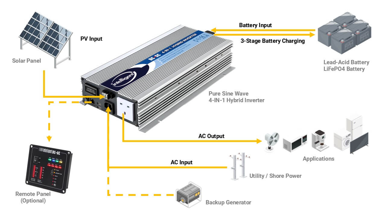 Pure Sine Wave Off-Grid 4-IN-1 Hybrid InverterAPPLICATION