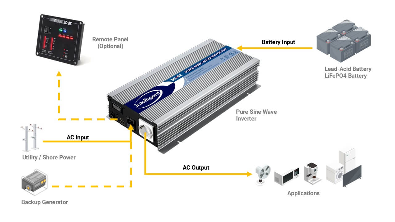 Pure Sine Wave Inverter With AC BypassAPPLICATION