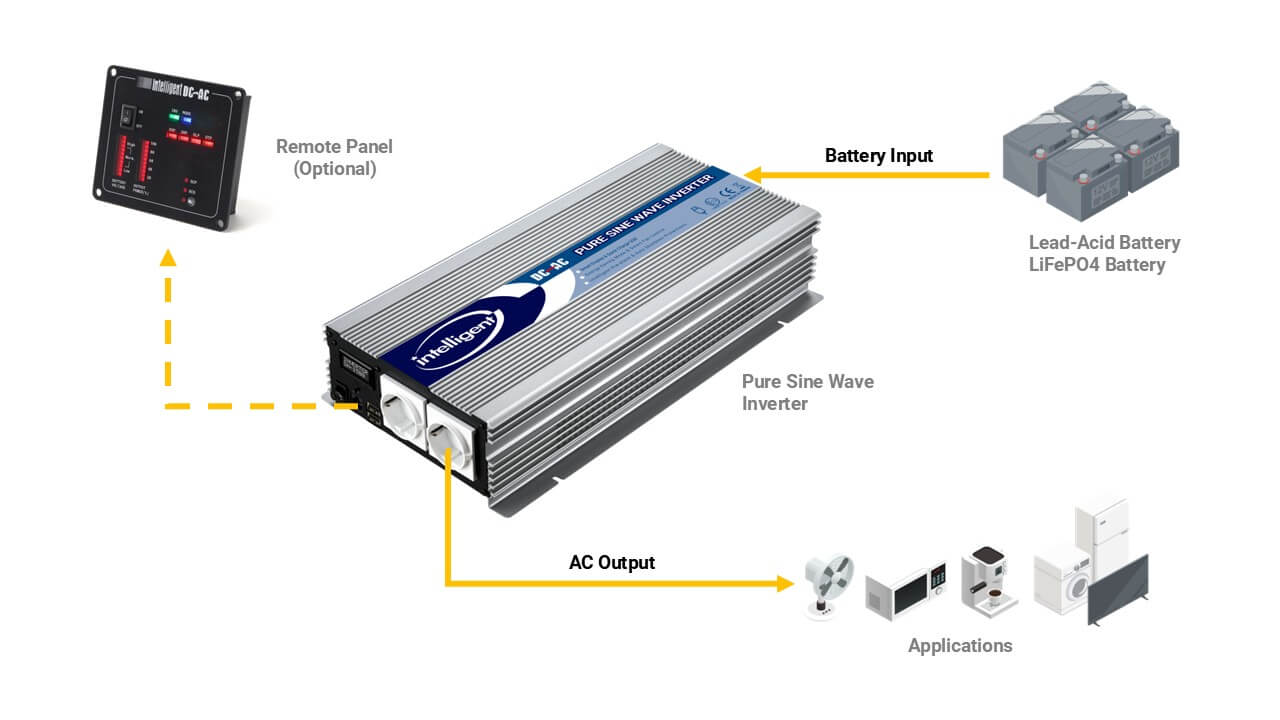 Pure Sine Wave InverterAPPLICATION Pure Sine Wave InverterAPPLICATION