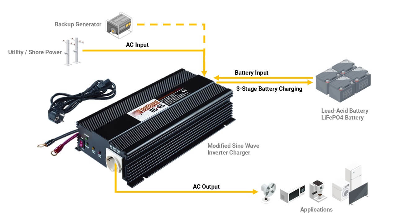 Modified Sine Wave Inverter ChargerAPPLICATION