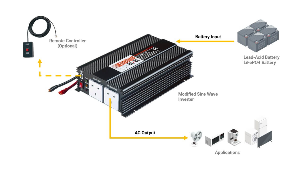 Modified Sine Wave InverterAPPLICATION
